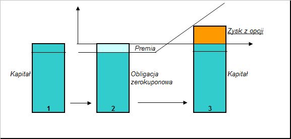 schemat dziaania produktu strukturyzowanego